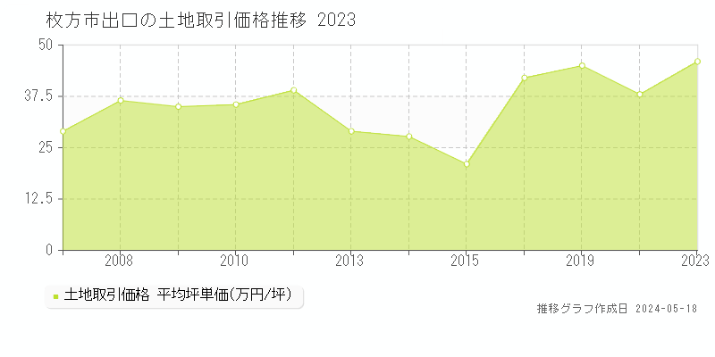 枚方市出口の土地価格推移グラフ 