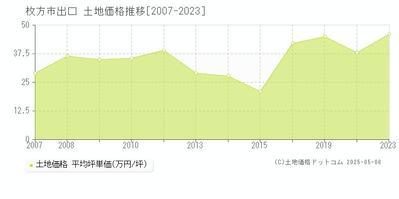 出口(枚方市)の土地価格推移グラフ(坪単価)[2007-2023年]