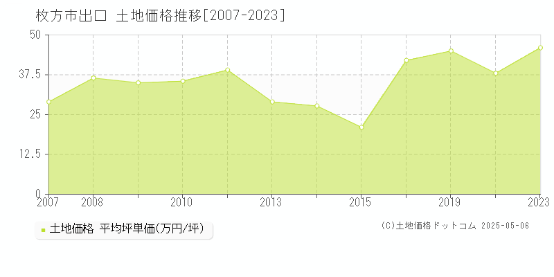 枚方市出口の土地価格推移グラフ 