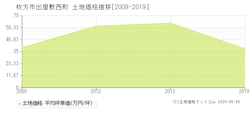出屋敷西町(枚方市)の土地価格推移グラフ(坪単価)[2009-2019年]