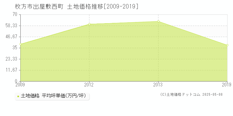 枚方市出屋敷西町の土地価格推移グラフ 