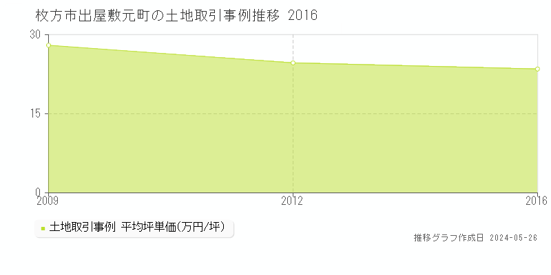 枚方市出屋敷元町の土地価格推移グラフ 