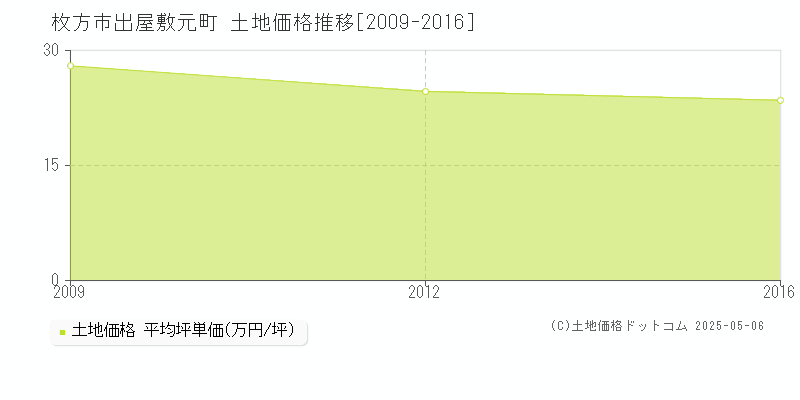 出屋敷元町(枚方市)の土地価格推移グラフ(坪単価)[2009-2016年]