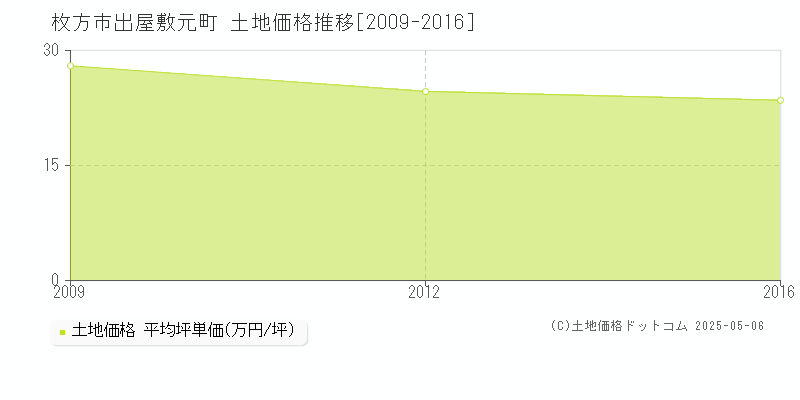 枚方市出屋敷元町の土地価格推移グラフ 