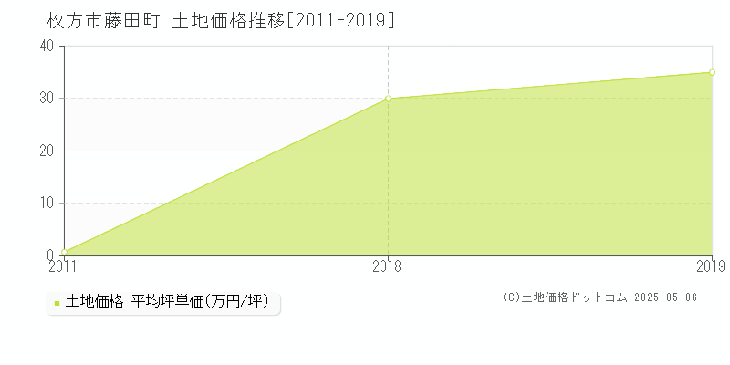 藤田町(枚方市)の土地価格推移グラフ(坪単価)[2011-2019年]