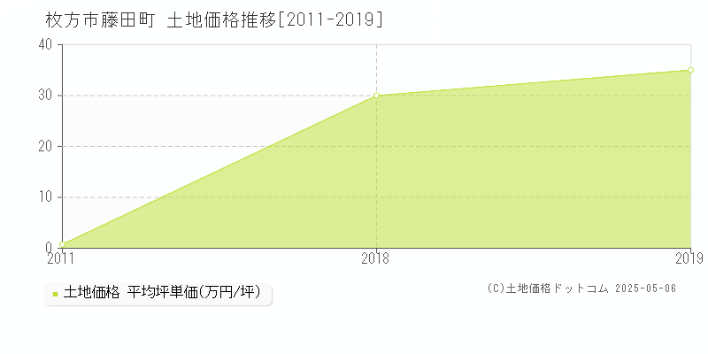 枚方市藤田町の土地価格推移グラフ 