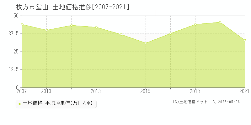 堂山(枚方市)の土地価格推移グラフ(坪単価)[2007-2021年]