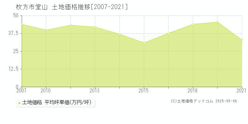 枚方市堂山の土地価格推移グラフ 