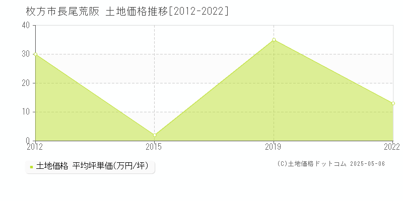長尾荒阪(枚方市)の土地価格推移グラフ(坪単価)[2012-2022年]