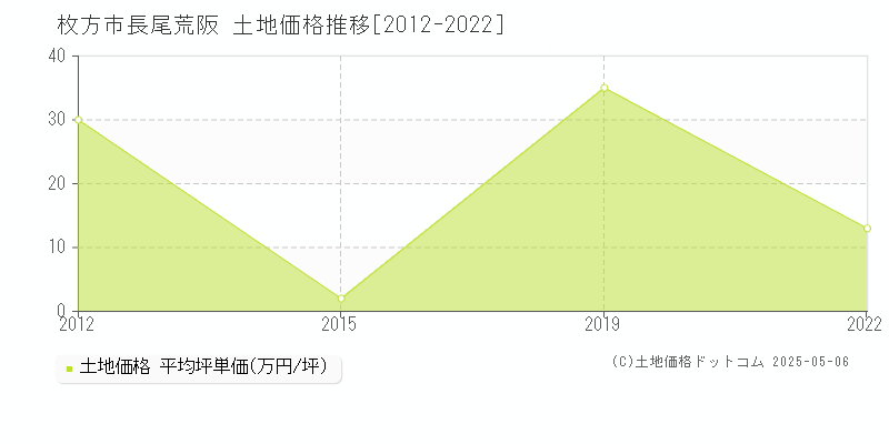 枚方市長尾荒阪の土地価格推移グラフ 