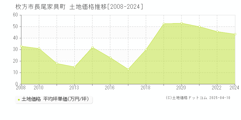 枚方市長尾家具町の土地価格推移グラフ 