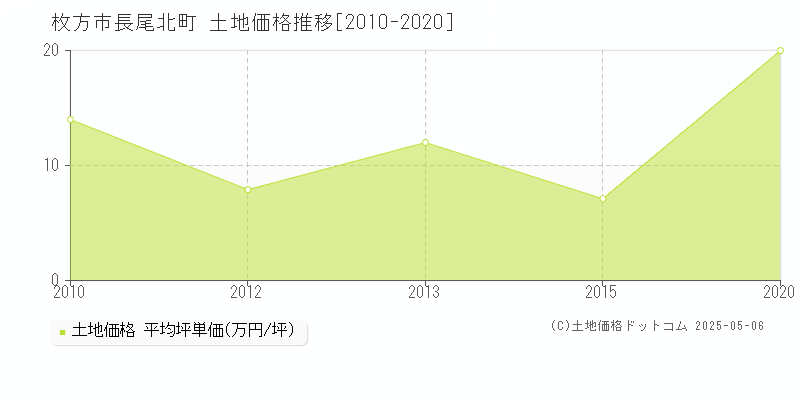 長尾北町(枚方市)の土地価格推移グラフ(坪単価)[2010-2020年]