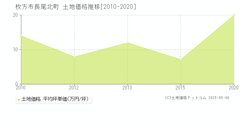 枚方市長尾北町の土地価格推移グラフ 