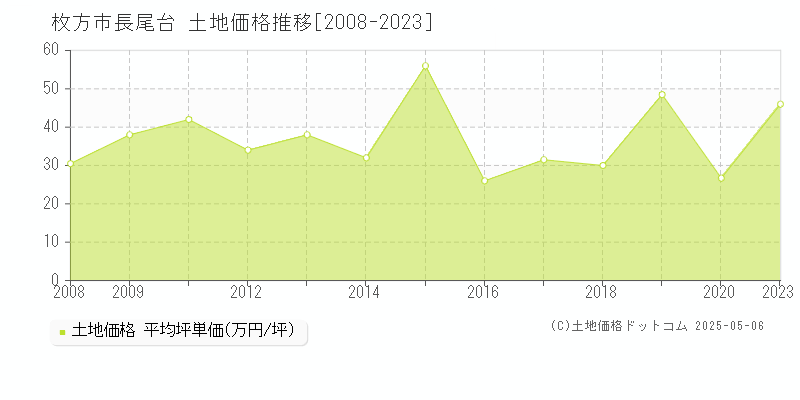 長尾台(枚方市)の土地価格推移グラフ(坪単価)[2008-2023年]