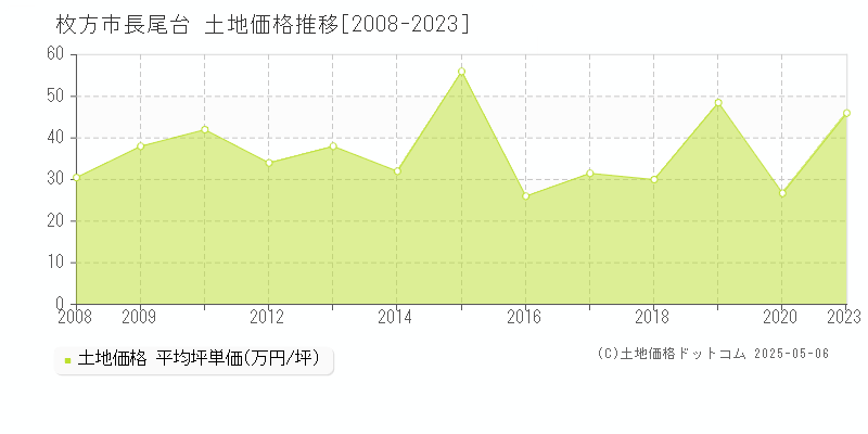 枚方市長尾台の土地価格推移グラフ 