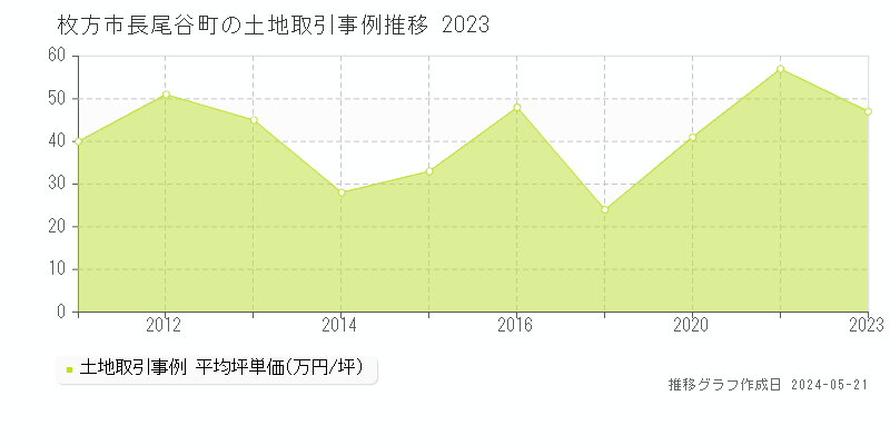 枚方市長尾谷町の土地価格推移グラフ 