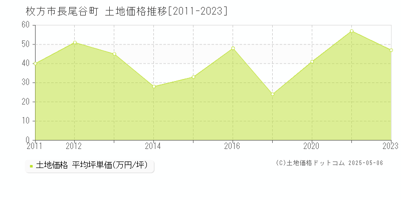 長尾谷町(枚方市)の土地価格推移グラフ(坪単価)[2011-2023年]