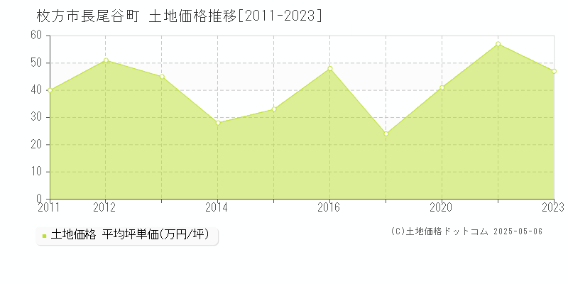 枚方市長尾谷町の土地価格推移グラフ 