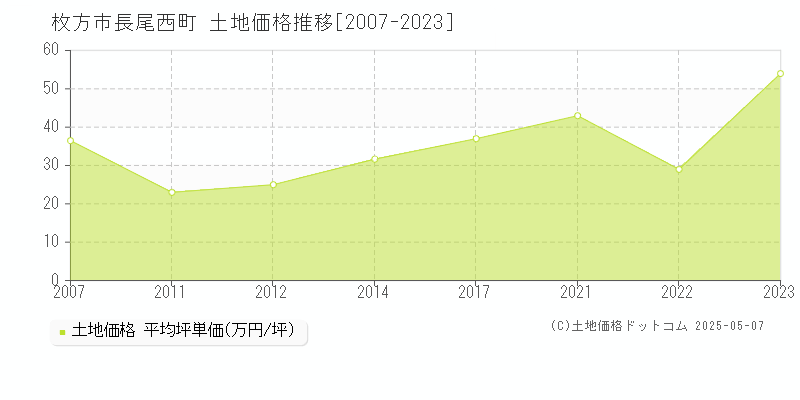 長尾西町(枚方市)の土地価格推移グラフ(坪単価)[2007-2023年]