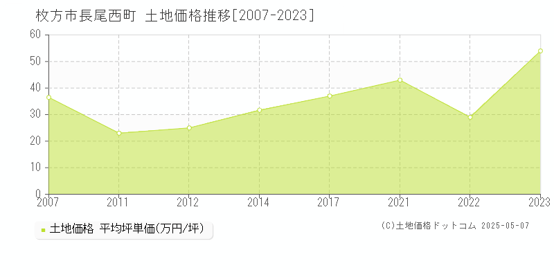 枚方市長尾西町の土地価格推移グラフ 