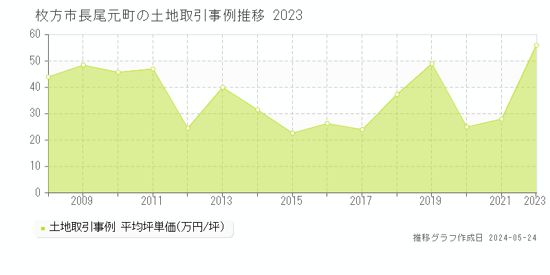 枚方市長尾元町の土地価格推移グラフ 