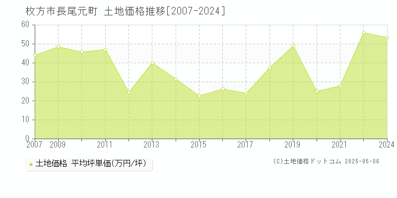 長尾元町(枚方市)の土地価格推移グラフ(坪単価)[2007-2024年]