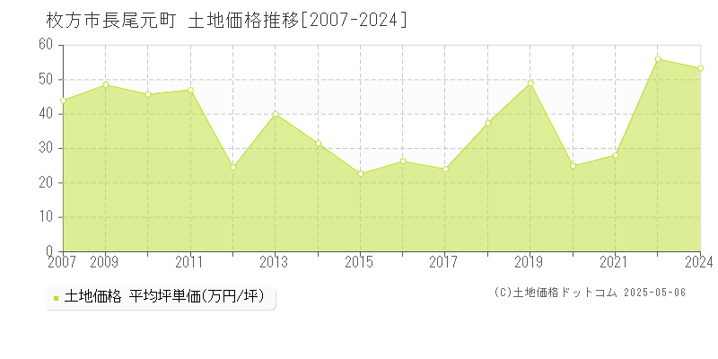 枚方市長尾元町の土地価格推移グラフ 