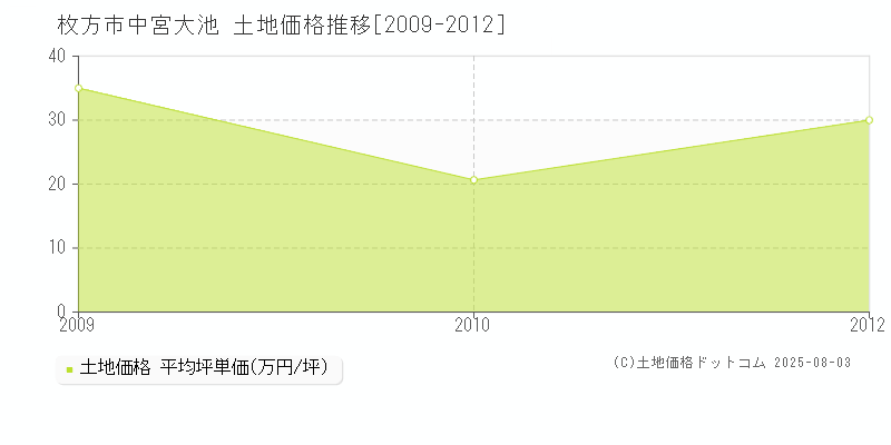 中宮大池(枚方市)の土地価格推移グラフ(坪単価)[2009-2012年]