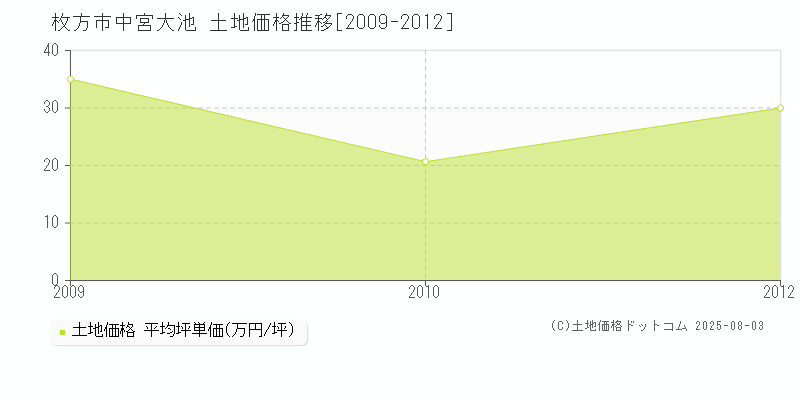 枚方市中宮大池の土地価格推移グラフ 