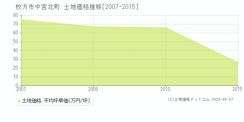 中宮北町(枚方市)の土地価格推移グラフ(坪単価)[2007-2015年]