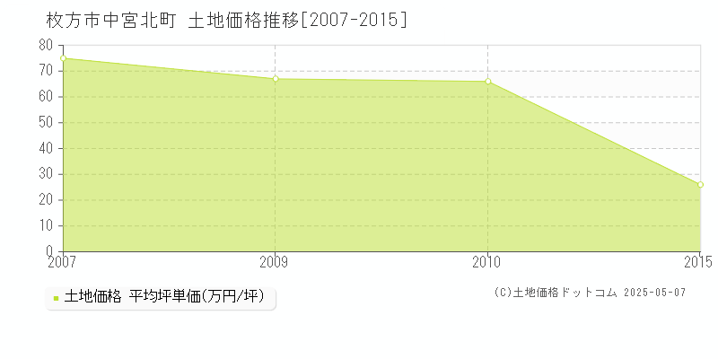 枚方市中宮北町の土地価格推移グラフ 