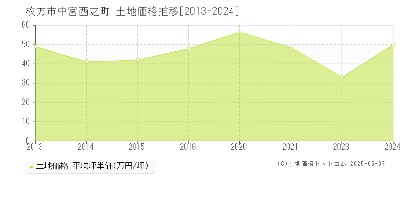 中宮西之町(枚方市)の土地価格推移グラフ(坪単価)[2013-2024年]