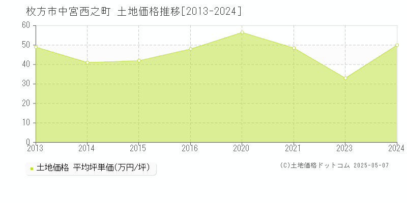 枚方市中宮西之町の土地価格推移グラフ 