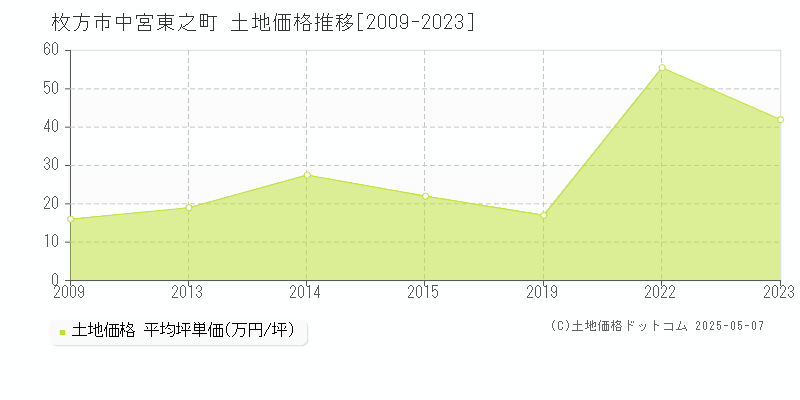 中宮東之町(枚方市)の土地価格推移グラフ(坪単価)[2009-2023年]