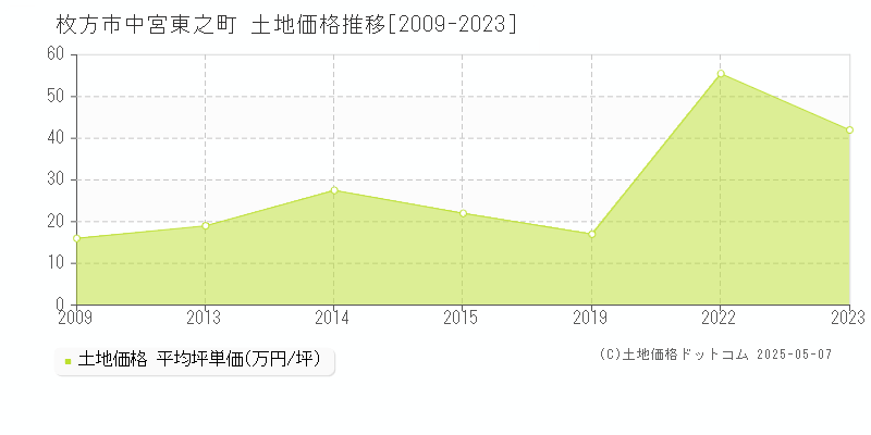 枚方市中宮東之町の土地価格推移グラフ 