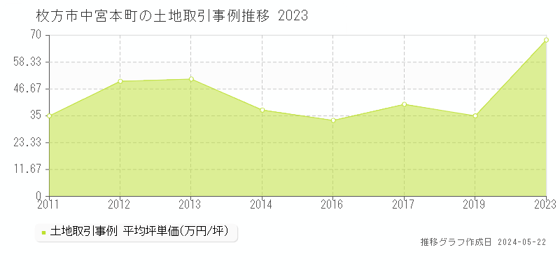 枚方市中宮本町の土地価格推移グラフ 