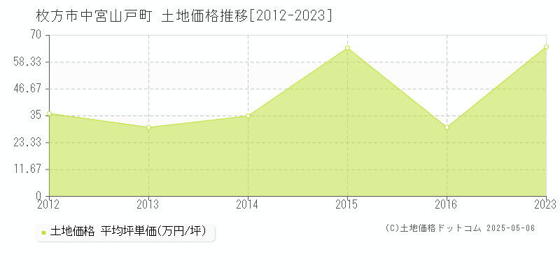 中宮山戸町(枚方市)の土地価格推移グラフ(坪単価)[2012-2023年]