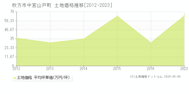 枚方市中宮山戸町の土地価格推移グラフ 