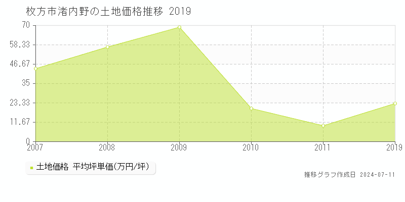 枚方市渚内野の土地価格推移グラフ 