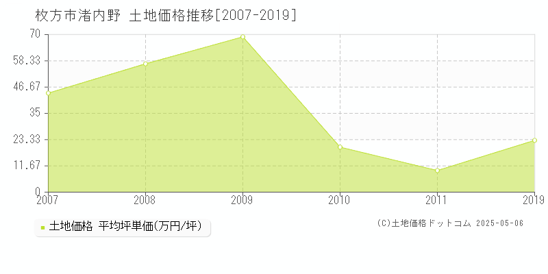 渚内野(枚方市)の土地価格推移グラフ(坪単価)[2007-2019年]