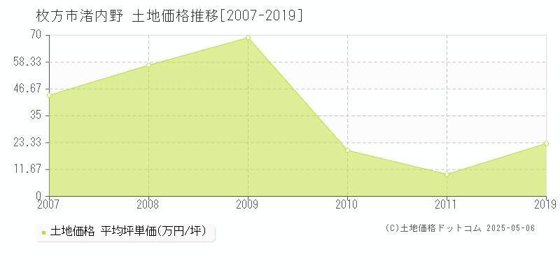 枚方市渚内野の土地価格推移グラフ 