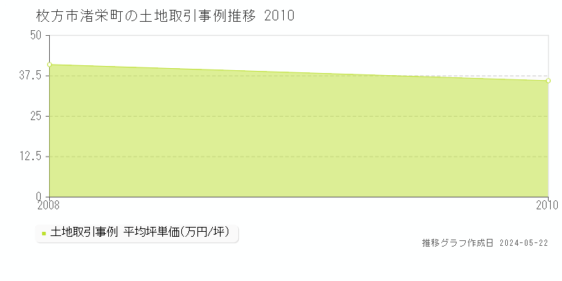 枚方市渚栄町の土地価格推移グラフ 