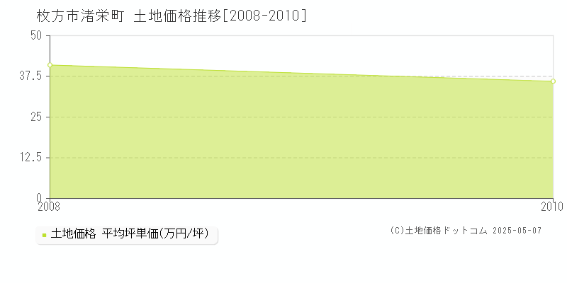 渚栄町(枚方市)の土地価格推移グラフ(坪単価)[2008-2010年]