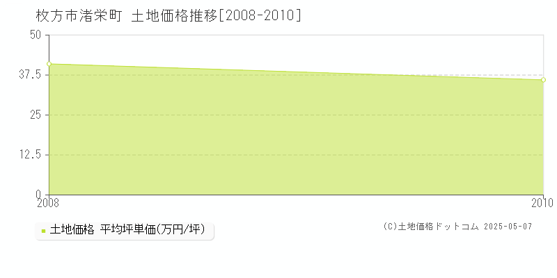 枚方市渚栄町の土地価格推移グラフ 