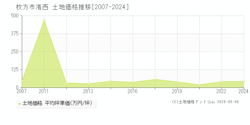 渚西(枚方市)の土地価格推移グラフ(坪単価)[2007-2024年]