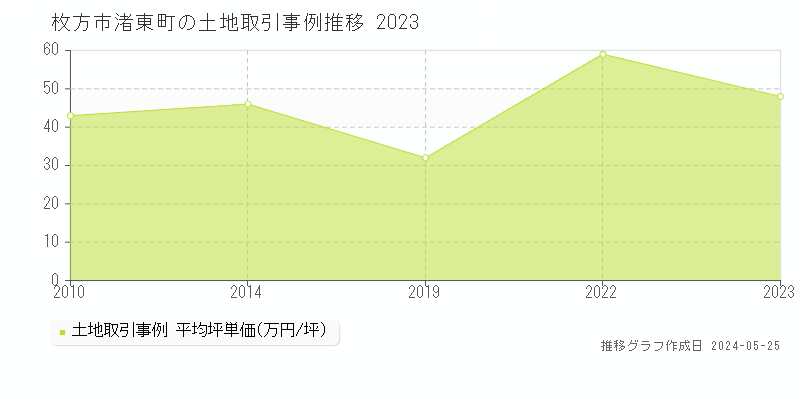 枚方市渚東町の土地価格推移グラフ 