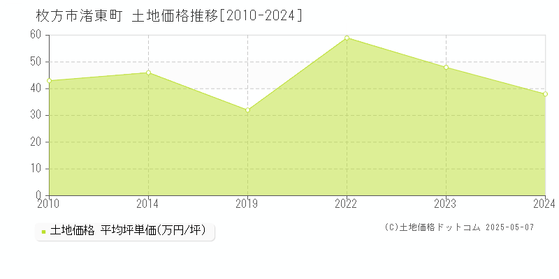 渚東町(枚方市)の土地価格推移グラフ(坪単価)[2010-2024年]