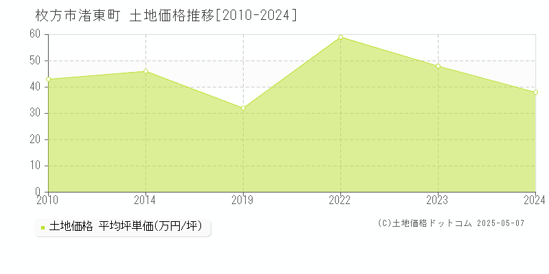 枚方市渚東町の土地価格推移グラフ 