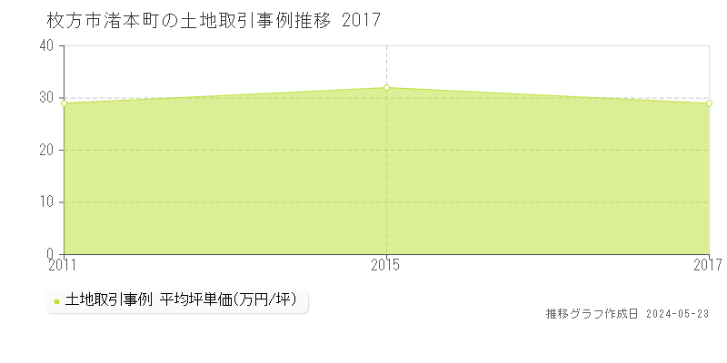 枚方市渚本町の土地価格推移グラフ 
