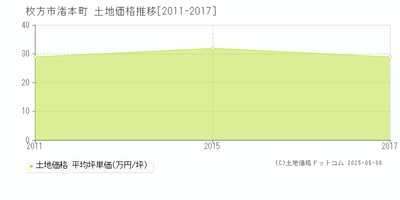 渚本町(枚方市)の土地価格推移グラフ(坪単価)[2011-2017年]